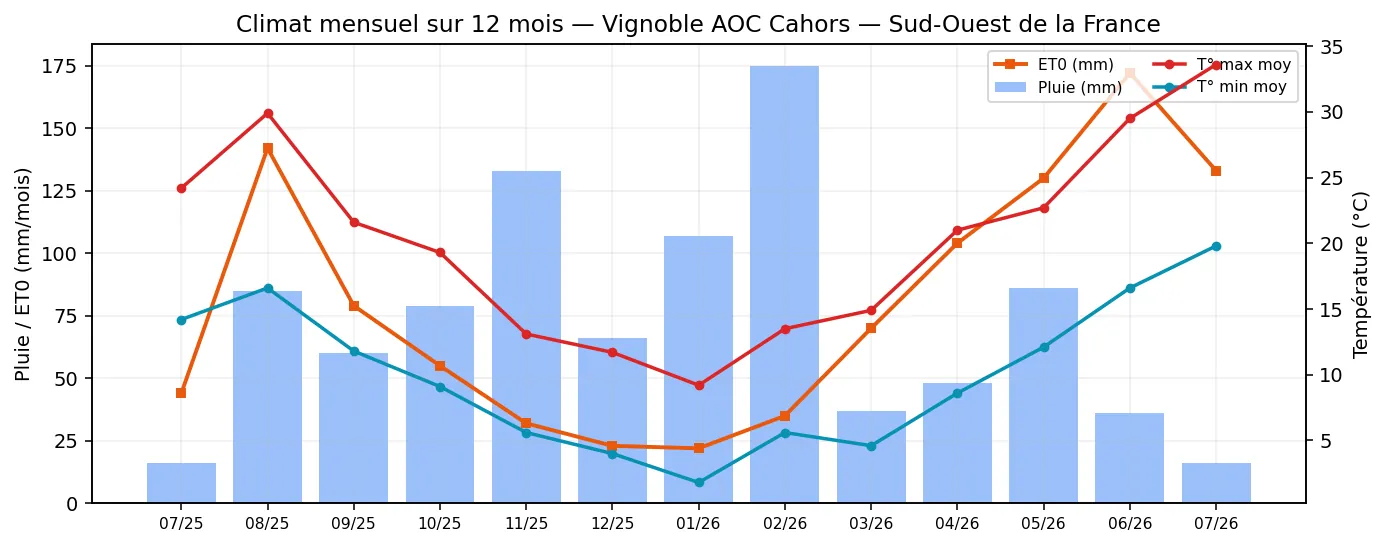 Graphique du climat des 12 derniers mois sur la commune du domaine : pluies et températures mensuelles