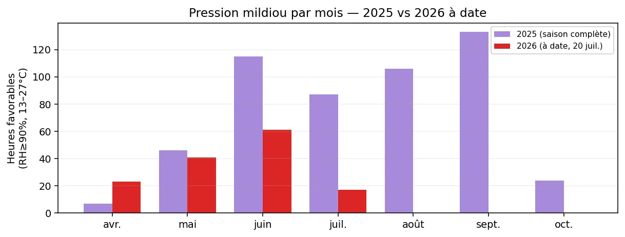 Graphique comparant la pression mildiou de la saison 2025 et de la saison 2026 sur la commune d'un domaine de l'AOC Cahors