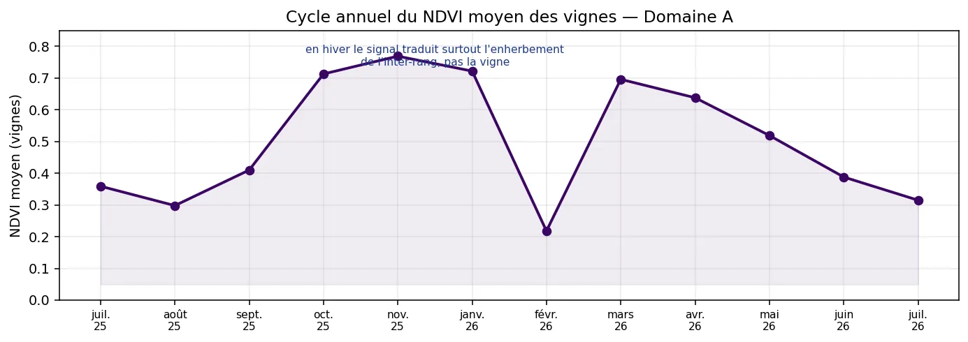 Courbe d'évolution annuelle du NDVI d'un domaine viticole : montée au printemps, plateau estival, descente automnale
