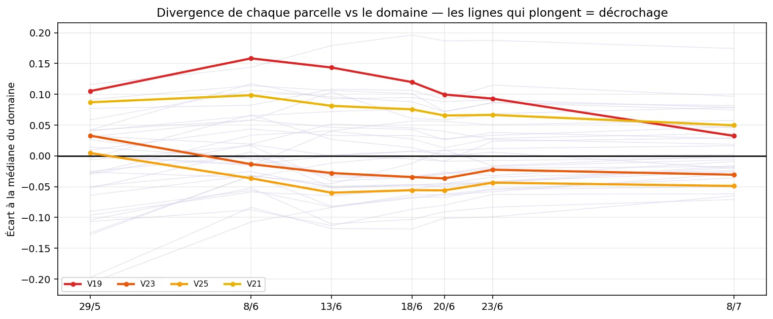 Graphique de l'écart à la médiane du domaine : les parcelles 19 et 23 s'écartent progressivement des 33 autres